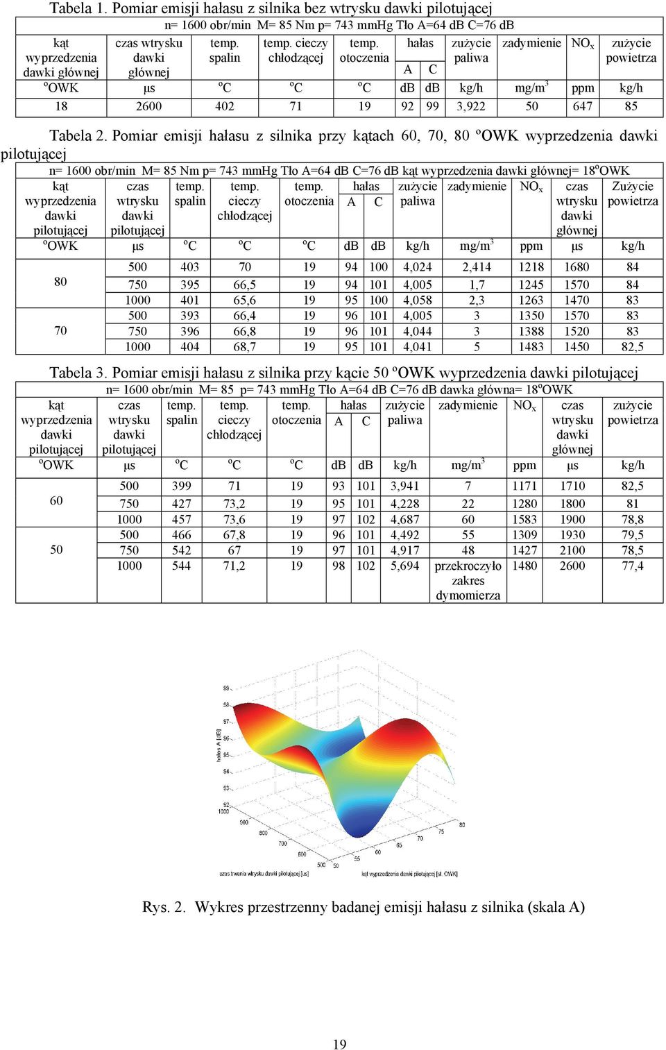 2. Pomiar emisji hałasu z silnika przy kątach 60, 70, 80 ºOWK wyprzedzenia n= 1600 obr/min M= 85 Nm p= 743 mmhg Tło A=64 db C=76 db kąt wyprzedzenia głównej= 18 o OWK kąt wyprzedzenia o OWK 80 70 kąt