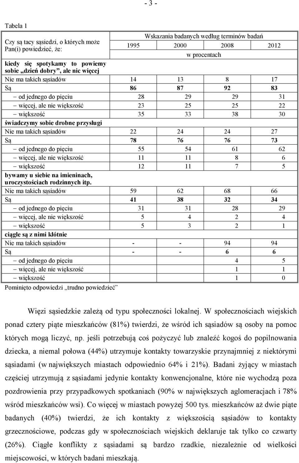 sąsiadów 22 24 24 27 Są 78 76 76 73 od jednego do pięciu 55 54 61 62 więcej, ale nie większość 11 11 8 6 większość 12 11 7 5 bywamy u siebie na imieninach, uroczystościach rodzinnych itp.
