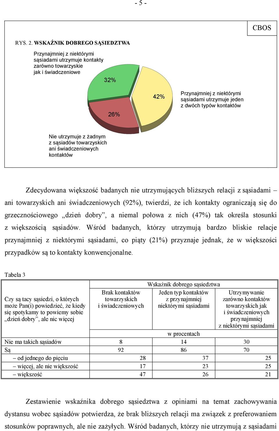 typów kontaktów Nie utrzymuje z żadnym z sąsiadów towarzyskich ani świadczeniowych kontaktów Zdecydowana większość badanych nie utrzymujących bliższych relacji z sąsiadami ani towarzyskich ani