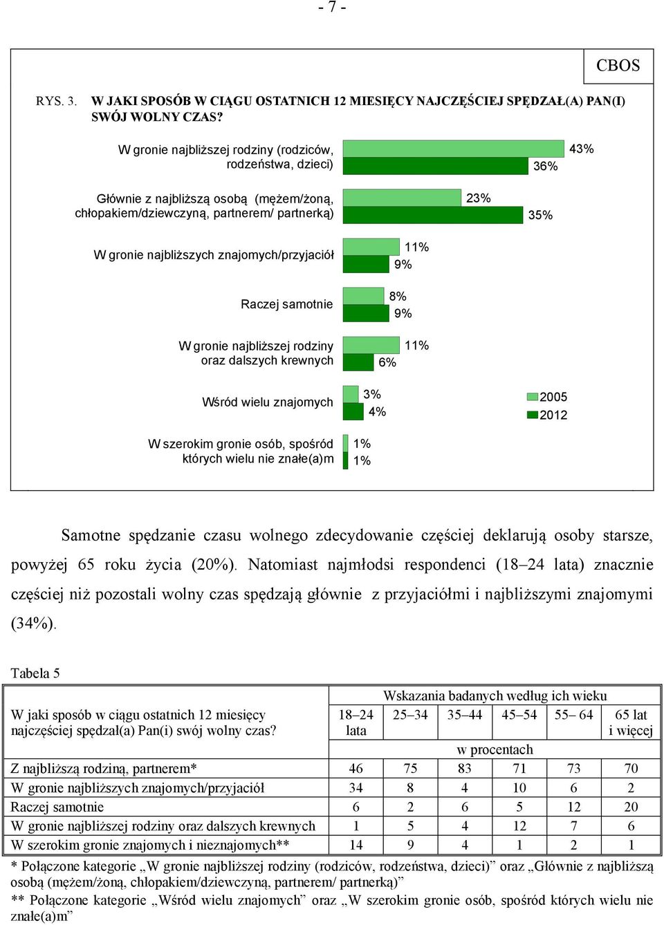 znajomych/przyjaciół Raczej samotnie 11% 9% 8% 9% W gronie najbliższej rodziny oraz dalszych krewnych 6% 11% Wśród wielu znajomych W szerokim gronie osób, spośród których wielu nie znałe(a)m 3% 4% 1%