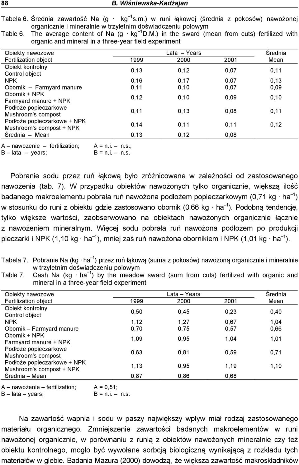 ) in the sward (mean from cuts) fertilized with organic and mineral in a three-year field experiment Obiekty nawozowe Lata Years Fertilization object 1999 2000 2001 Mean Obiekt kontrolny Control