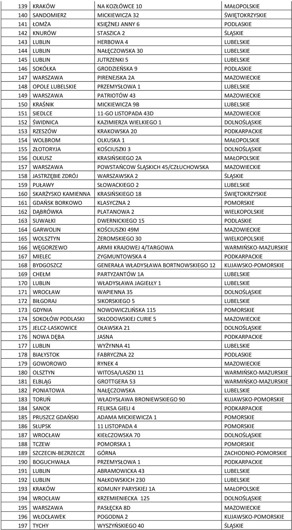 43 MAZOWIECKIE 150 KRAŚNIK MICKIEWICZA 9B LUBELSKIE 151 SIEDLCE 11-GO LISTOPADA 43D MAZOWIECKIE 152 ŚWIDNICA KAZIMIERZA WIELKIEGO 1 DOLNOŚLĄSKIE 153 RZESZÓW KRAKOWSKA 20 PODKARPACKIE 154 WOLBROM