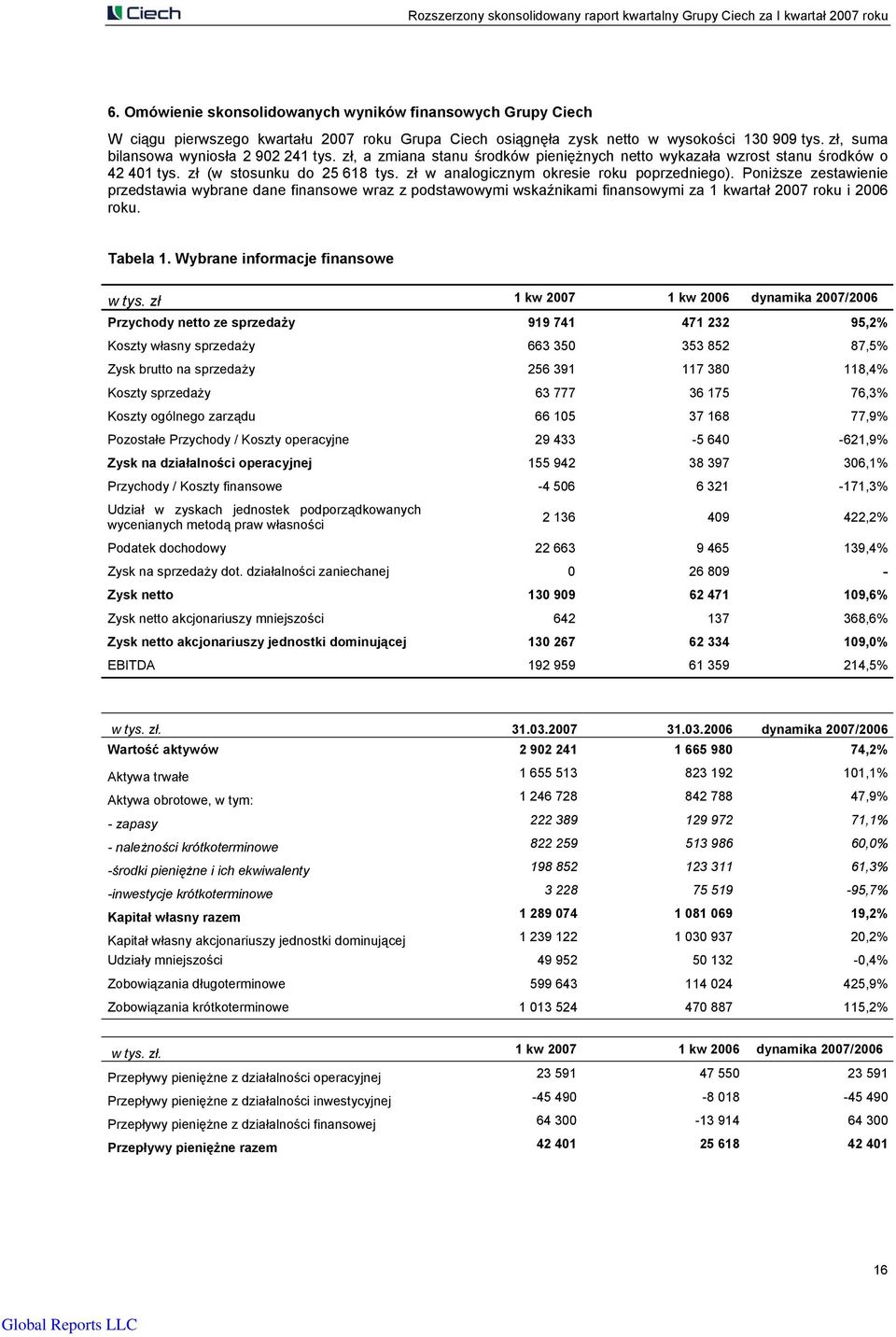 Poniższe zestawienie przedstawia wybrane dane finansowe wraz z podstawowymi wskaźnikami finansowymi za 1 kwartał 2007 roku i 2006 roku. Tabela 1. Wybrane informacje finansowe w tys.