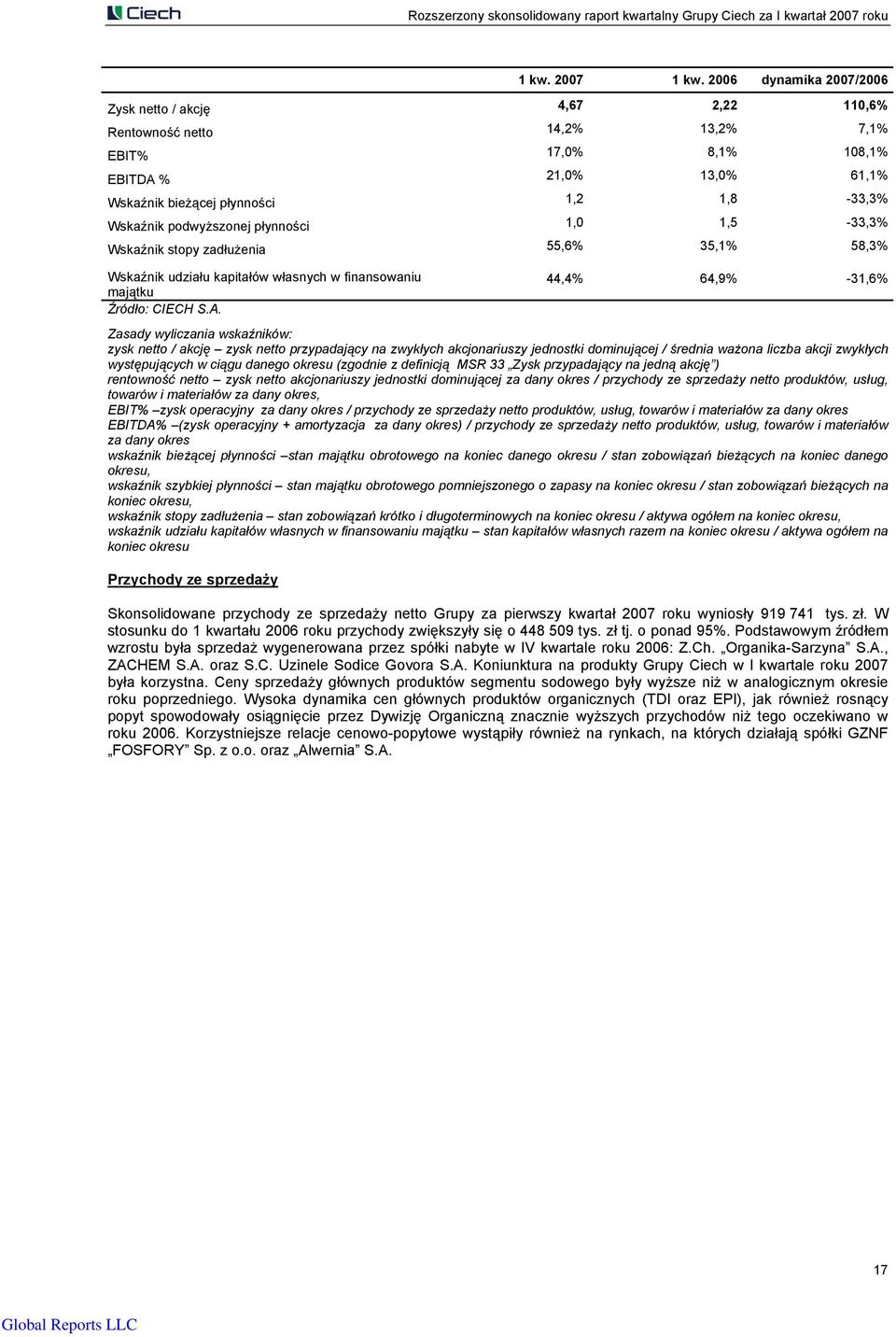 podwyższonej płynności 1,0 1,5 33,3% Wskaźnik stopy zadłużenia 55,6% 35,1% 58,3% Wskaźnik udziału kapitałów własnych w finansowaniu majątku Źródło: CIECH S.A.
