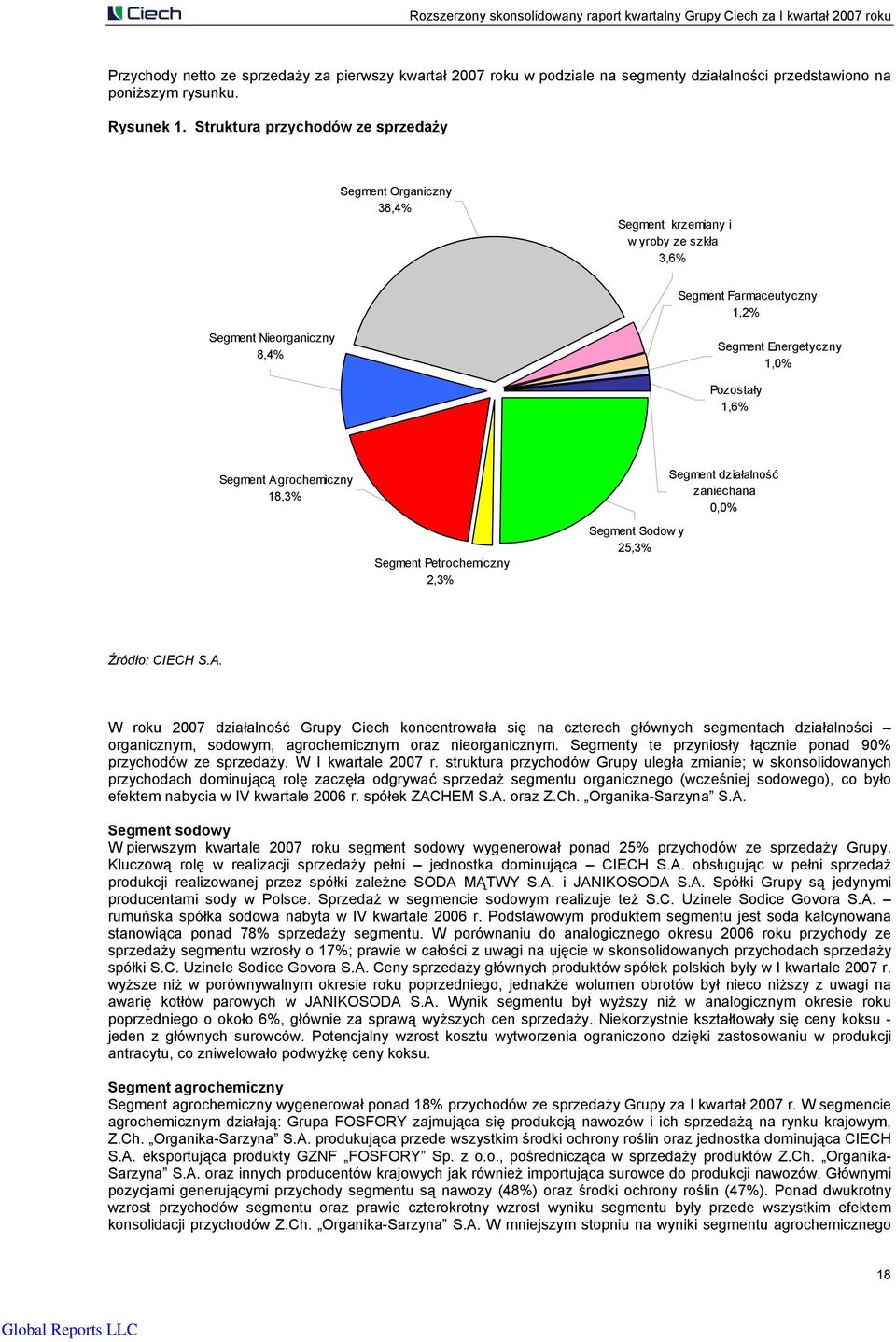 Segment Agrochemiczny 18,3% Segment Petrochemiczny 2,3% Segment Sodow y 25,3% Segment działalność zaniechana 0,0% Źródło: CIECH S.A. W roku 2007 działalność Grupy Ciech koncentrowała się na czterech głównych segmentach działalności organicznym, sodowym, agrochemicznym oraz nieorganicznym.