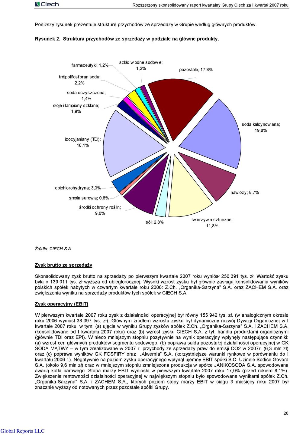 epichlorohydryna; 3,3% smoła surow a; 0,8% środki ochrony roślin; 9,0% sól; 2,8% tw orzyw a sztuczne; 11,8% naw ozy; 8,7% Źródło: CIECH S.A.