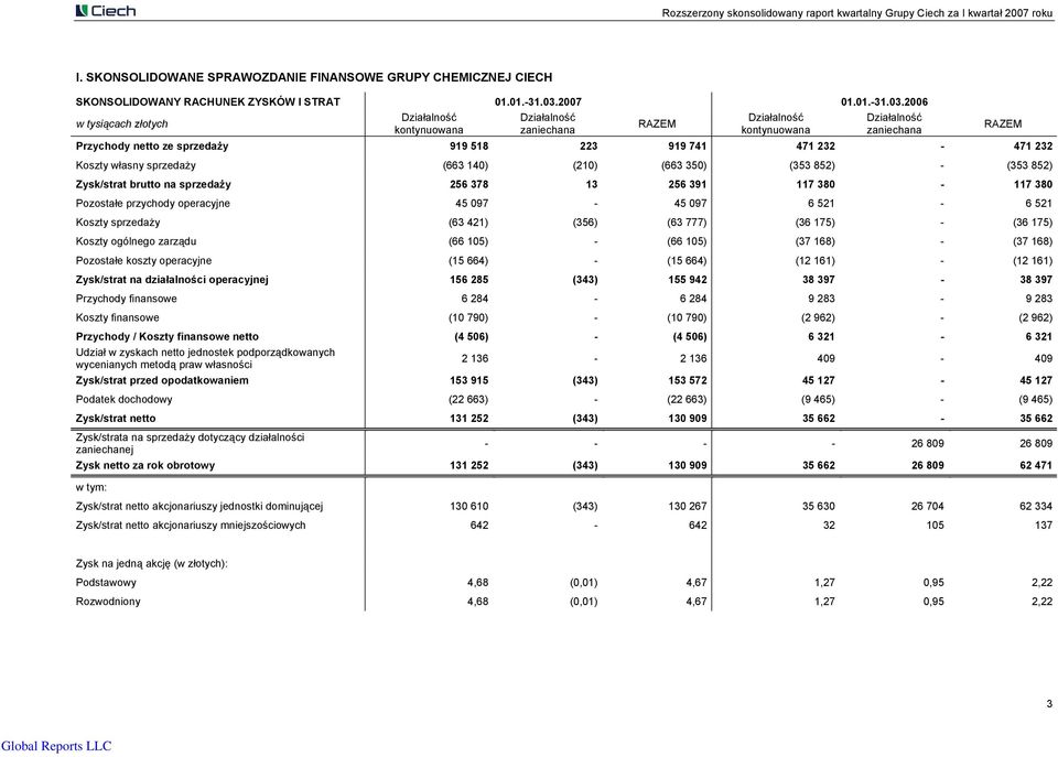 2006 w tysiącach złotych Działalność kontynuowana Działalność zaniechana RAZEM Działalność kontynuowana Działalność zaniechana Przychody netto ze sprzedaży 919 518 223 919 741 471 232 471 232 Koszty