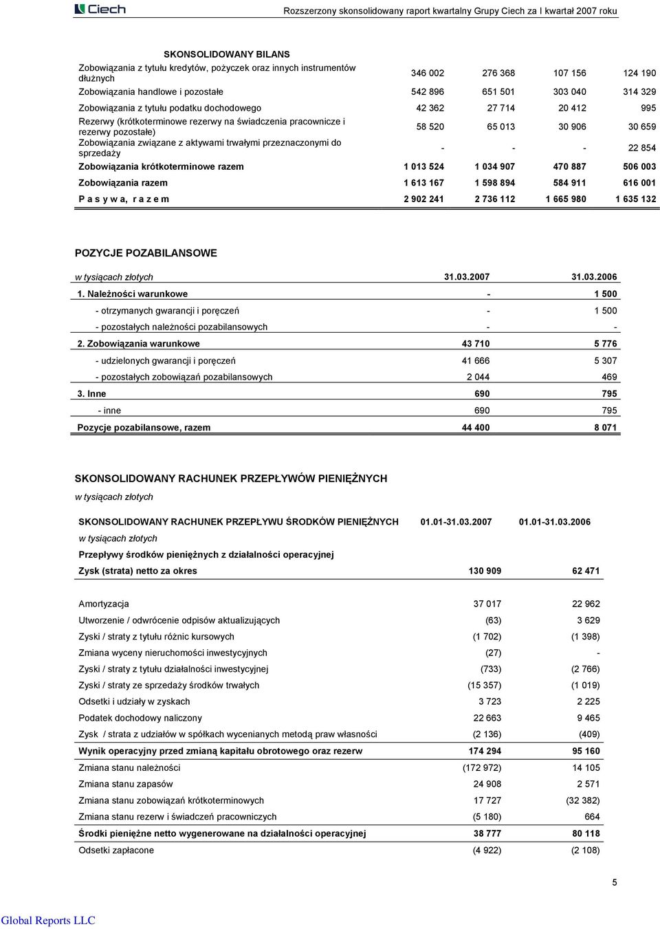 aktywami trwałymi przeznaczonymi do sprzedaży 22 854 Zobowiązania krótkoterminowe razem 1 013 524 1 034 907 470 887 506 003 Zobowiązania razem 1 613 167 1 598 894 584 911 616 001 P a s y w a, r a z e