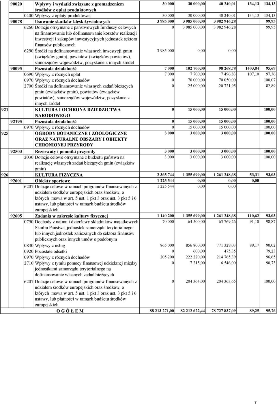 dofinansowanie kosztów realizacji inwestycji i zakupów inwestycyjnych jednostek sektora finansów publicznych 6290 Środki na dofinansowanie własnych inwestycji gmin 3 985 000 0,00 0,00 (związków