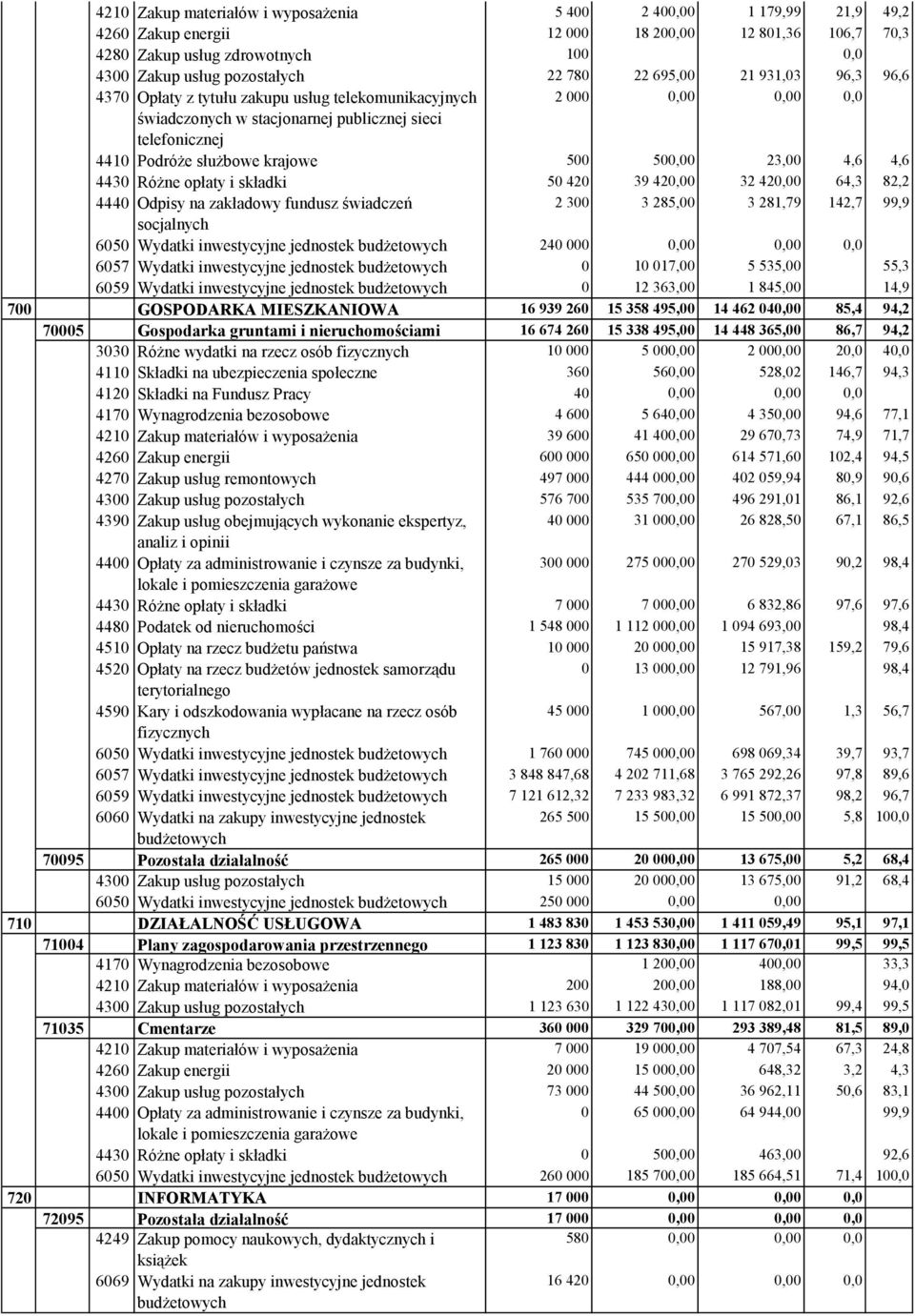 500,00 23,00 4,6 4,6 4430 Różne opłaty i składki 50 420 39 420,00 32 420,00 64,3 82,2 4440 Odpisy na zakładowy fundusz świadczeń 2 300 3 285,00 3 281,79 142,7 99,9 socjalnych 6050 Wydatki