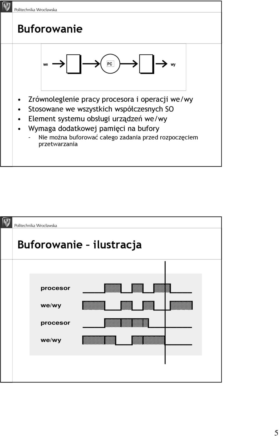 we/wy Wymaga dodatkowej pamięci na bufory Nie moŝna buforować całego zadania