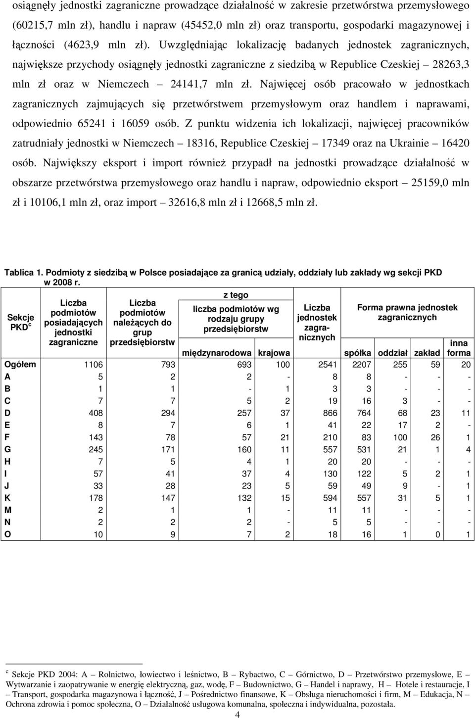 Najwięcej osób pracowało w jednostkach zajmujących się przetwórstwem przemysłowym oraz handlem i naprawami, odpowiednio 65241 i 16059 osób.