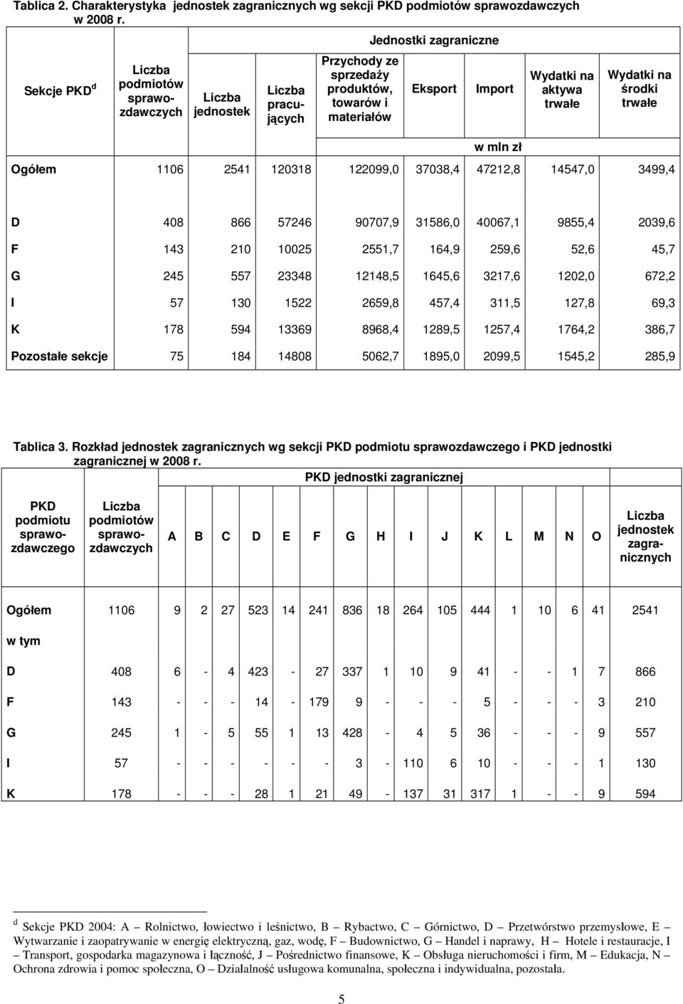 zł Ogółem 1106 2541 120318 122099,0 37038,4 47212,8 14547,0 3499,4 D 408 866 57246 90707,9 31586,0 40067,1 9855,4 2039,6 F 143 210 10025 2551,7 164,9 259,6 52,6 45,7 G 245 557 23348 12148,5 1645,6