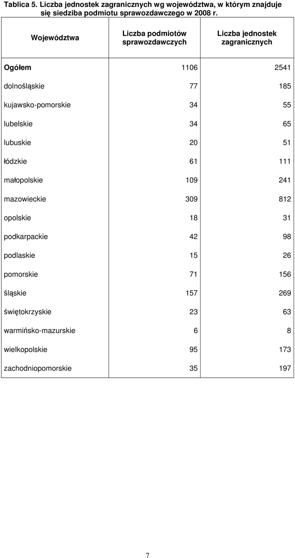 65 lubuskie 20 51 łódzkie 61 111 małopolskie 109 241 mazowieckie 309 812 opolskie 18 31 podkarpackie 42 98