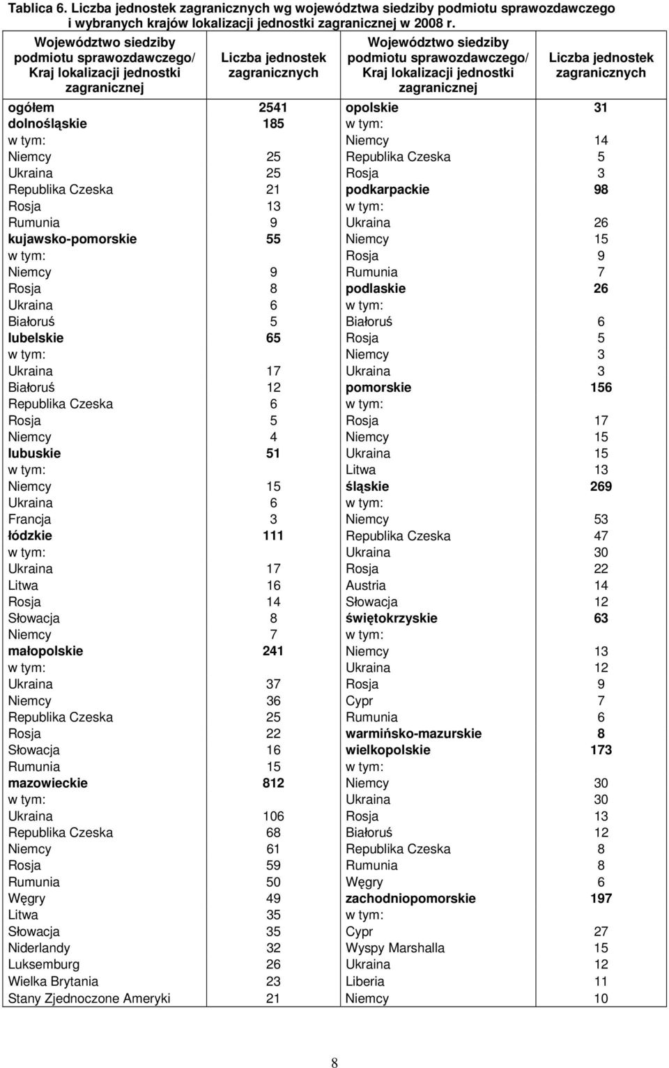 dolnośląskie 185 w tym: w tym: Niemcy 14 Niemcy 25 Republika Czeska 5 Ukraina 25 Rosja 3 Republika Czeska 21 podkarpackie 98 Rosja 13 w tym: Rumunia 9 Ukraina 26 kujawsko-pomorskie 55 Niemcy 15 w