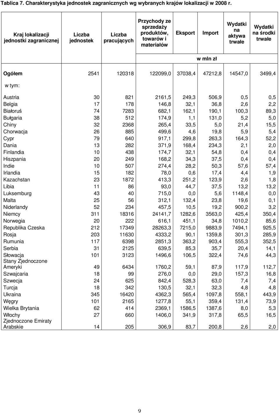 122099,0 37038,4 47212,8 14547,0 3499,4 w tym: Austria 30 821 2161,5 249,3 506,9 0,5 0,5 Belgia 17 178 146,8 32,1 36,8 2,6 2,2 Białoruś 74 7283 682,1 162,1 190,1 100,3 89,3 Bułgaria 38 512 174,9 1,1