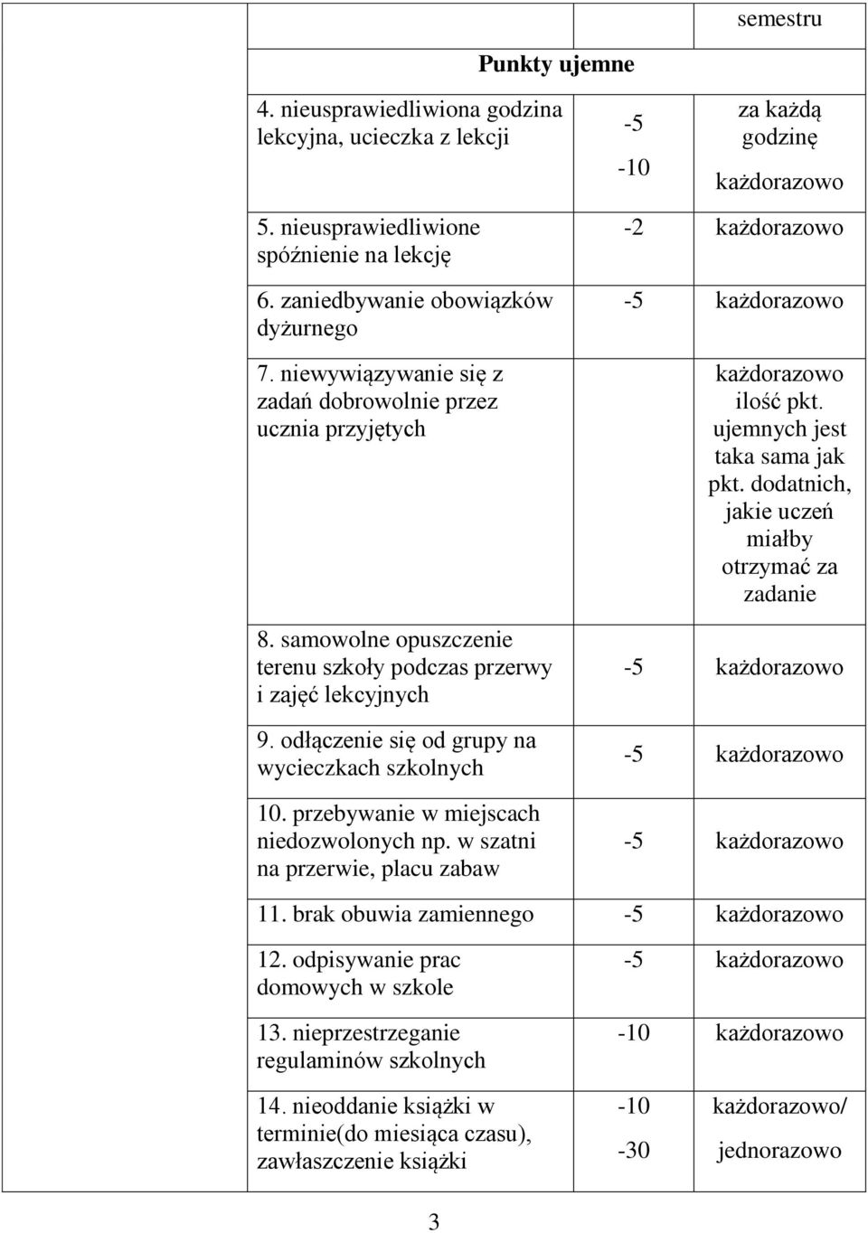 przebywanie w miejscach niedozwolonych np. w szatni na przerwie, placu zabaw -2-5 ilość pkt. ujemnych jest taka sama jak pkt. dodatnich, jakie uczeń miałby otrzymać za zadanie -5-5 -5 11.