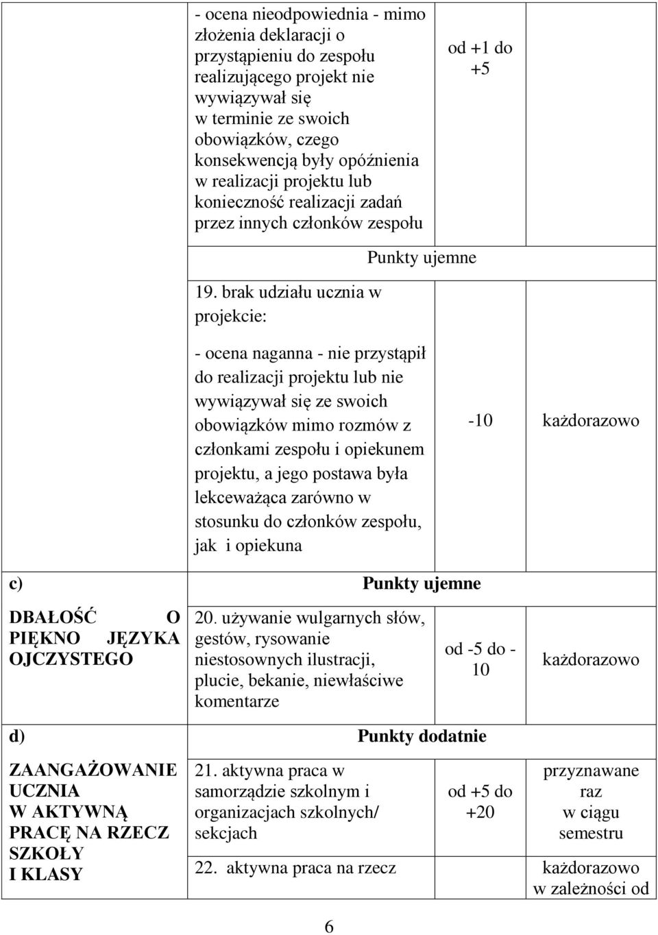 brak udziału ucznia w projekcie: Punkty ujemne - ocena naganna - nie przystąpił do realizacji projektu lub nie wywiązywał się ze swoich obowiązków mimo rozmów z członkami zespołu i opiekunem