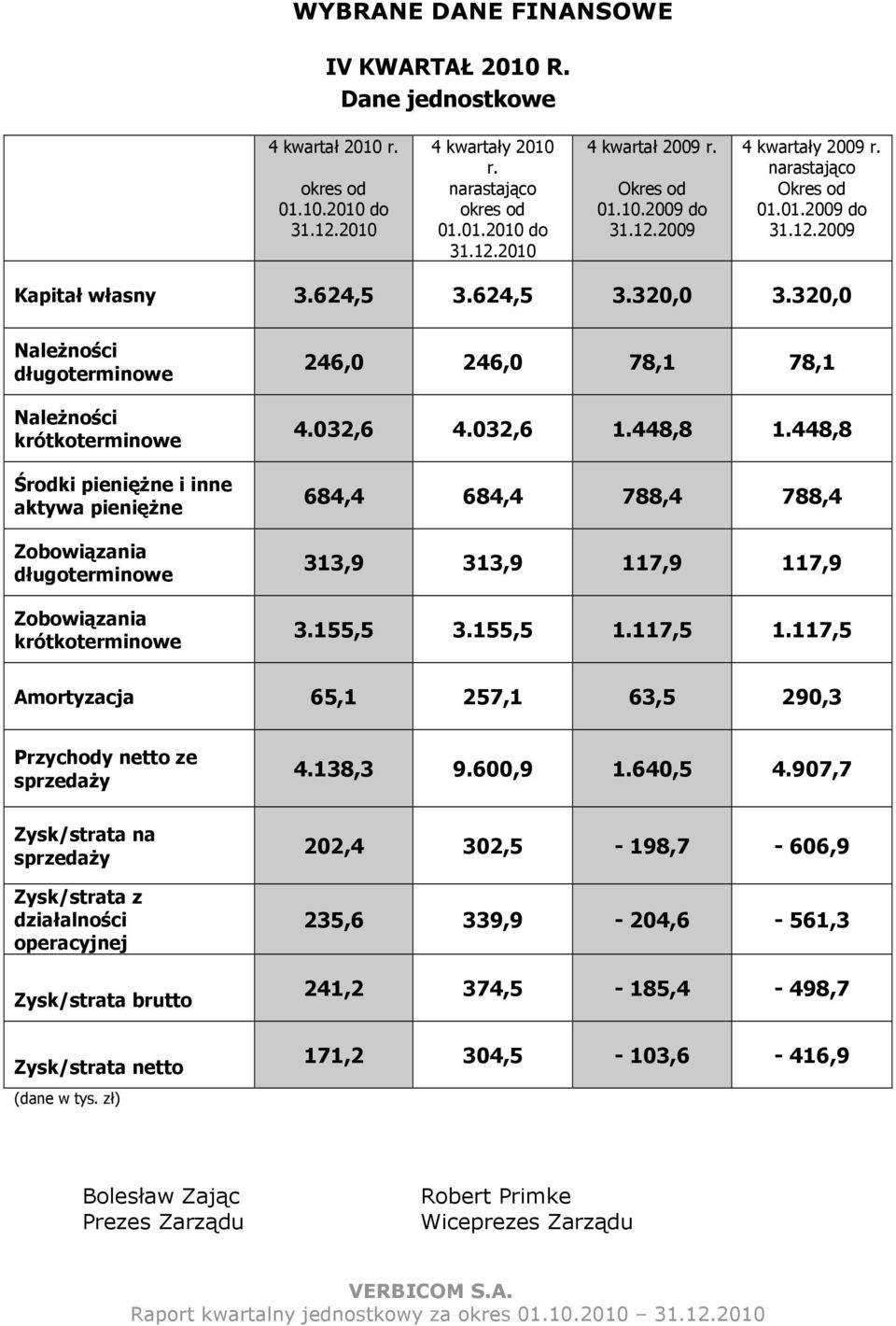 320,0 NaleŜności długoterminowe NaleŜności krótkoterminowe Środki pienięŝne i inne aktywa pienięŝne Zobowiązania długoterminowe Zobowiązania krótkoterminowe 246,0 246,0 78,1 78,1 4.032,6 4.032,6 1.