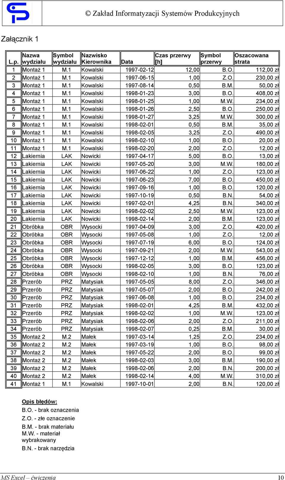 234,00 zł 6 Montaż 1 M.1 Kowalski 1998-01-26 2,50 B.O. 250,00 zł 7 Montaż 1 M.1 Kowalski 1998-01-27 3,25 M.W. 300,00 zł 8 Montaż 1 M.1 Kowalski 1998-02-01 0,50 B.M. 35,00 zł 9 Montaż 1 M.