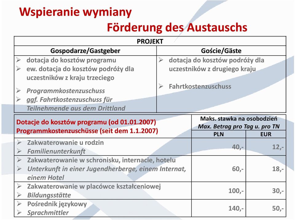 01.2007) Programmkostenzuschüsse(seit seit dem 1.1.2007) Zakwaterowanie u rodzin Familienunterkunft Zakwaterowanie w schronisku, internacie, hotelu UnterkunftineinerJugendherberge, eineminternat,