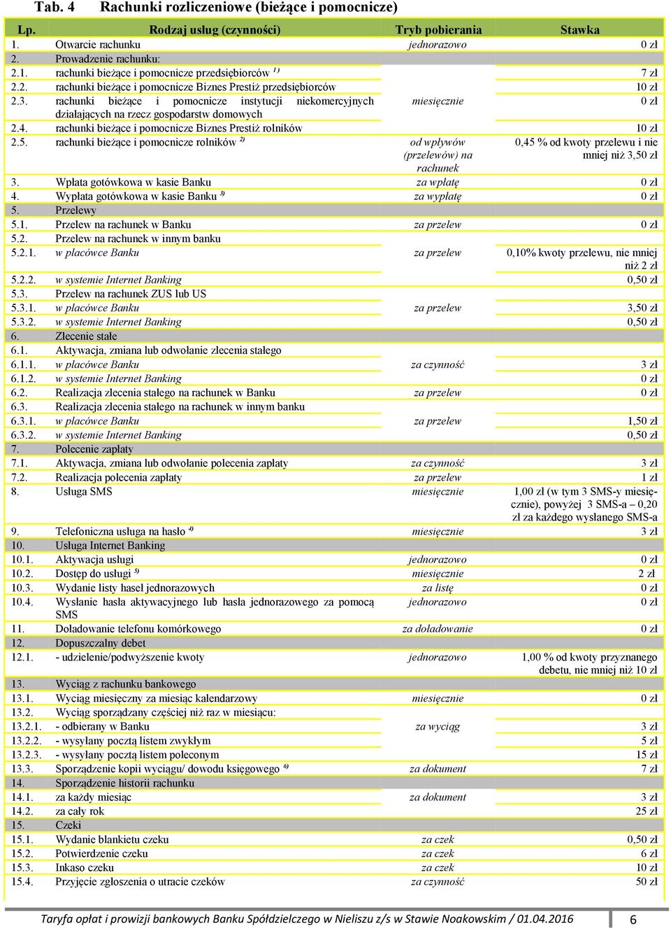 rachunki bieżące i pomocnicze rolników 2) od wpływów (przelewów) na rachunek 0,45 % od kwoty przelewu i nie mniej niż 3,5 3. Wpłata gotówkowa w kasie Banku za wpłatę 4.