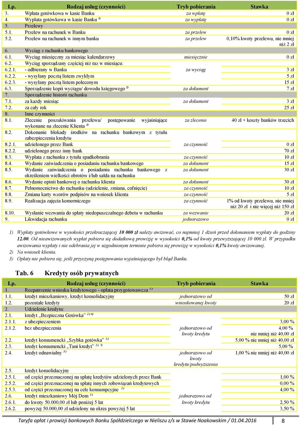 2.1. - odbierany w Banku za wyciąg 3 zł 6.2.2. - wysyłany pocztą listem zwykłym 5 zł 6.2.3. - wysyłany pocztą listem poleconym 6.3. Sporządzenie kopii wyciągu/ dowodu księgowego 2) za dokument 7 zł 7.