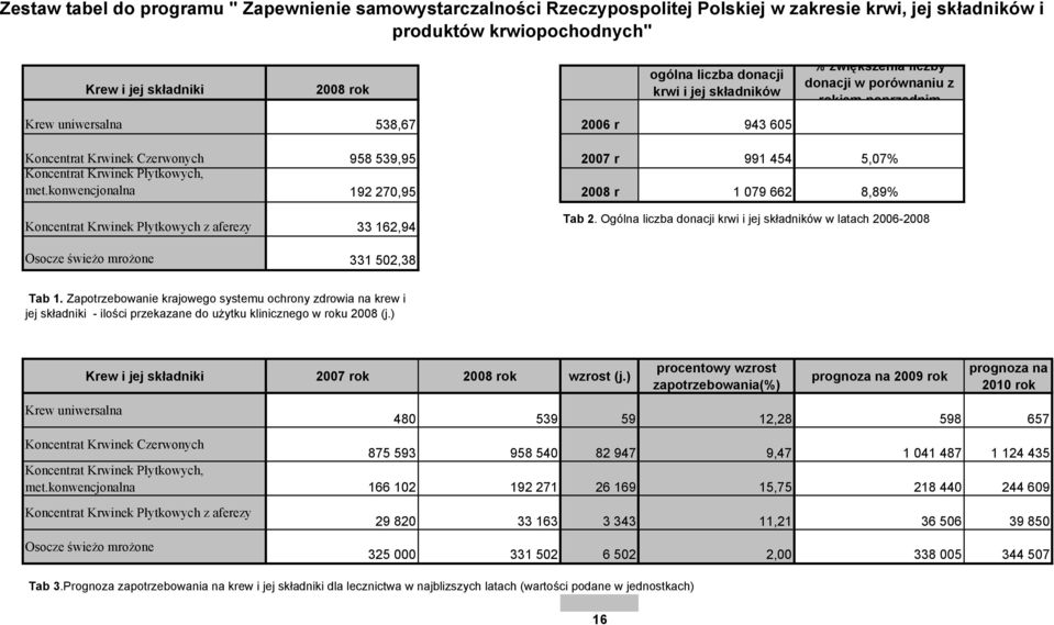 Krwinek Płytkowych, met.konwencjonalna 192 270,95 2008 r 1 079 662 8,89% Koncentrat Krwinek Płytkowych z aferezy 33 162,94 Tab 2.
