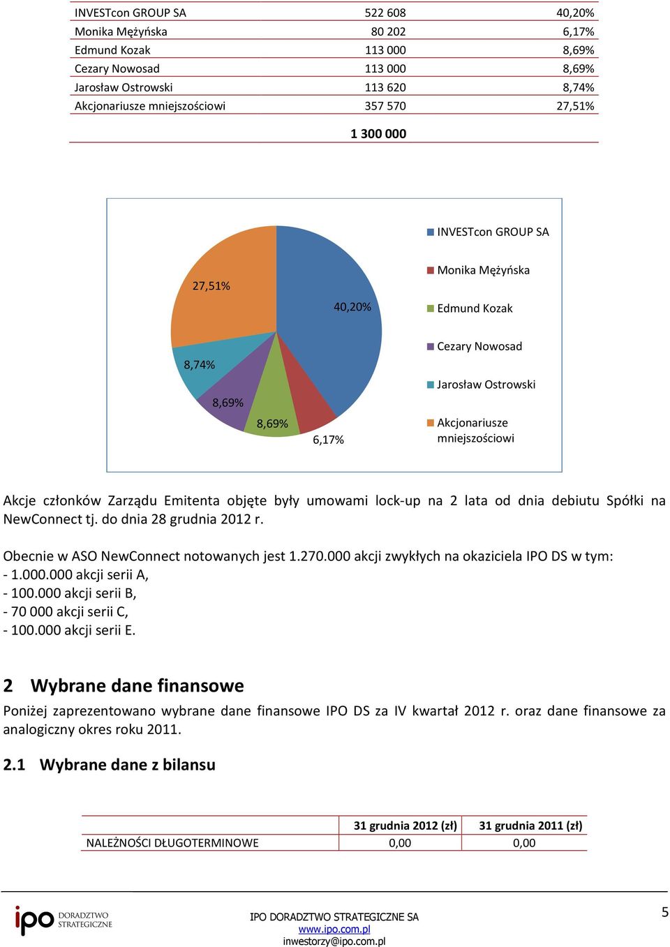 były umowami lock-up na 2 lata od dnia debiutu Spółki na NewConnect tj. do dnia 28 grudnia 2012 r. Obecnie w ASO NewConnect notowanych jest 1.270.000 akcji zwykłych na okaziciela IPO DS w tym: - 1.