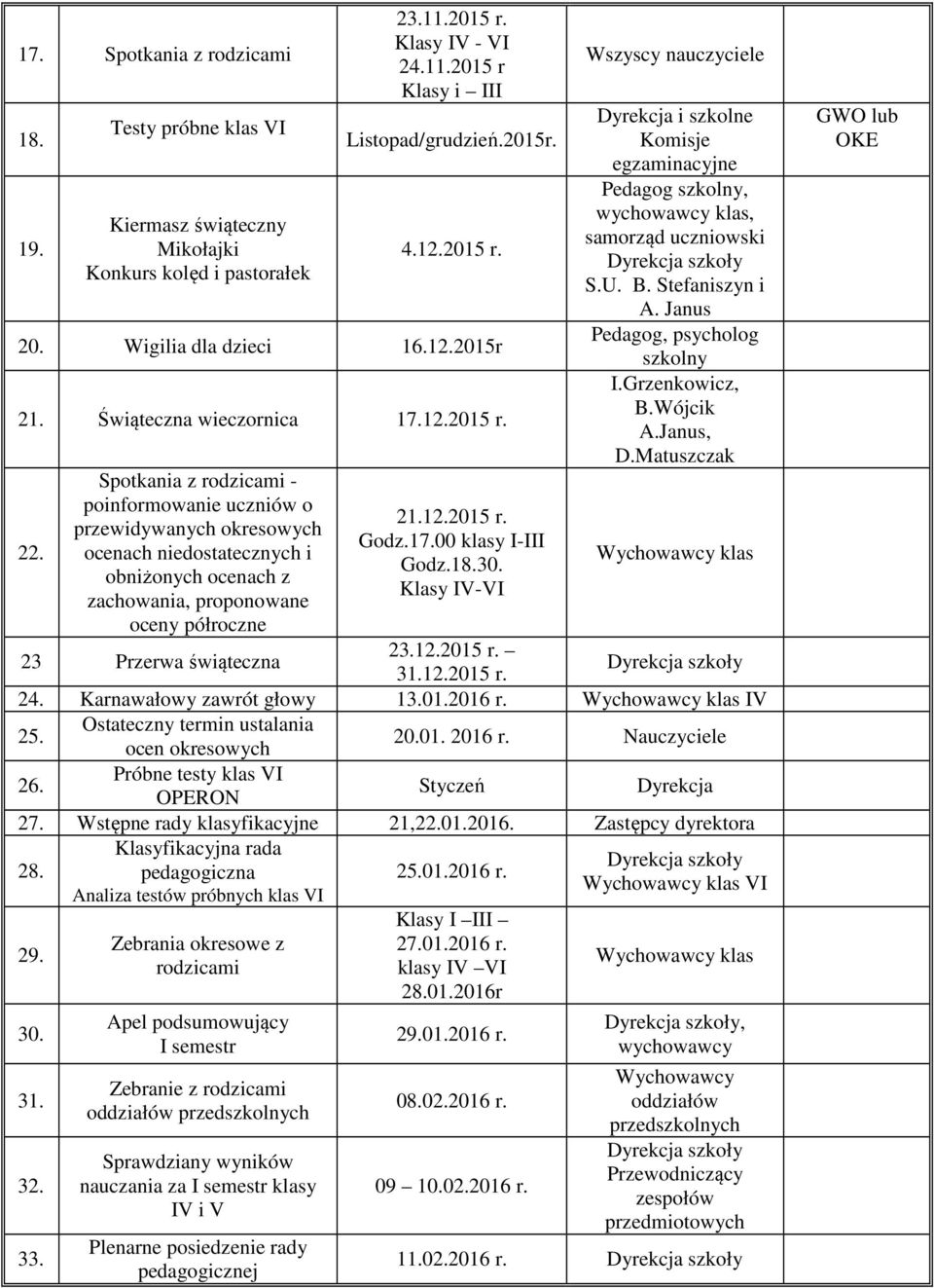 Spotkania z rodzicami - poinformowanie uczniów o przewidywanych okresowych ocenach niedostatecznych i obniżonych ocenach z zachowania, proponowane oceny półroczne 21.12.2015 r. Godz.17.