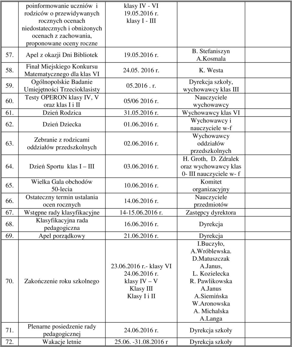 Testy OPERON klasy IV, V Nauczyciele 05/06 2016 r. oraz klas I i II wychowawcy 61. Dzień Rodzica 31.05.2016 r. klas VI 62. Dzień Dziecka 01.06.2016 r. i nauczyciele w-f 63. 02.06.2016 r. oddziałów przedszkolnych 64.