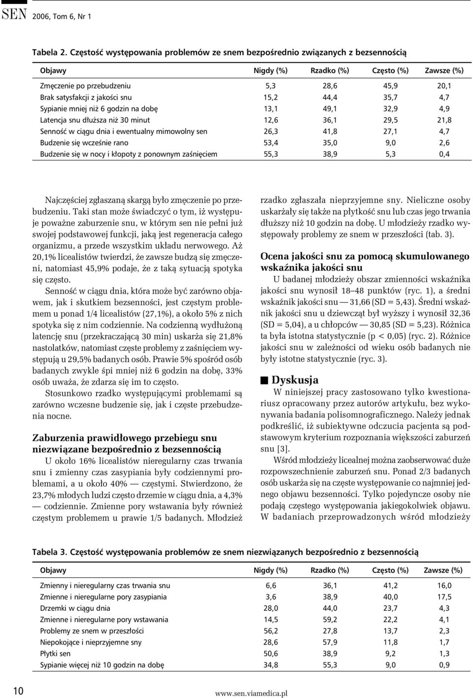 jakości snu 15,2 44,4 35,7 4,7 Sypianie mniej niż 6 godzin na dobę 13,1 49,1 32,9 4,9 Latencja snu dłuższa niż 30 minut 12,6 36,1 29,5 21,8 Senność w ciągu dnia i ewentualny mimowolny sen 26,3 41,8