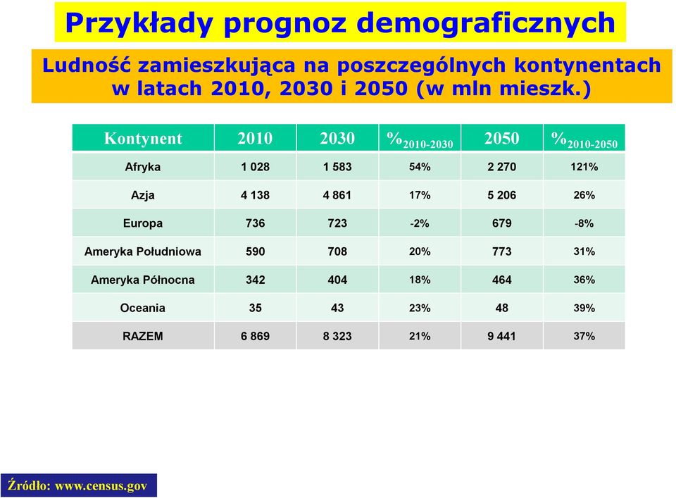 ) Kontynent 2010 2030 % 2010-2030 2050 % 2010-2050 Afryka 1 028 1 583 54% 2 270 121% Azja 4 138 4 861 17%