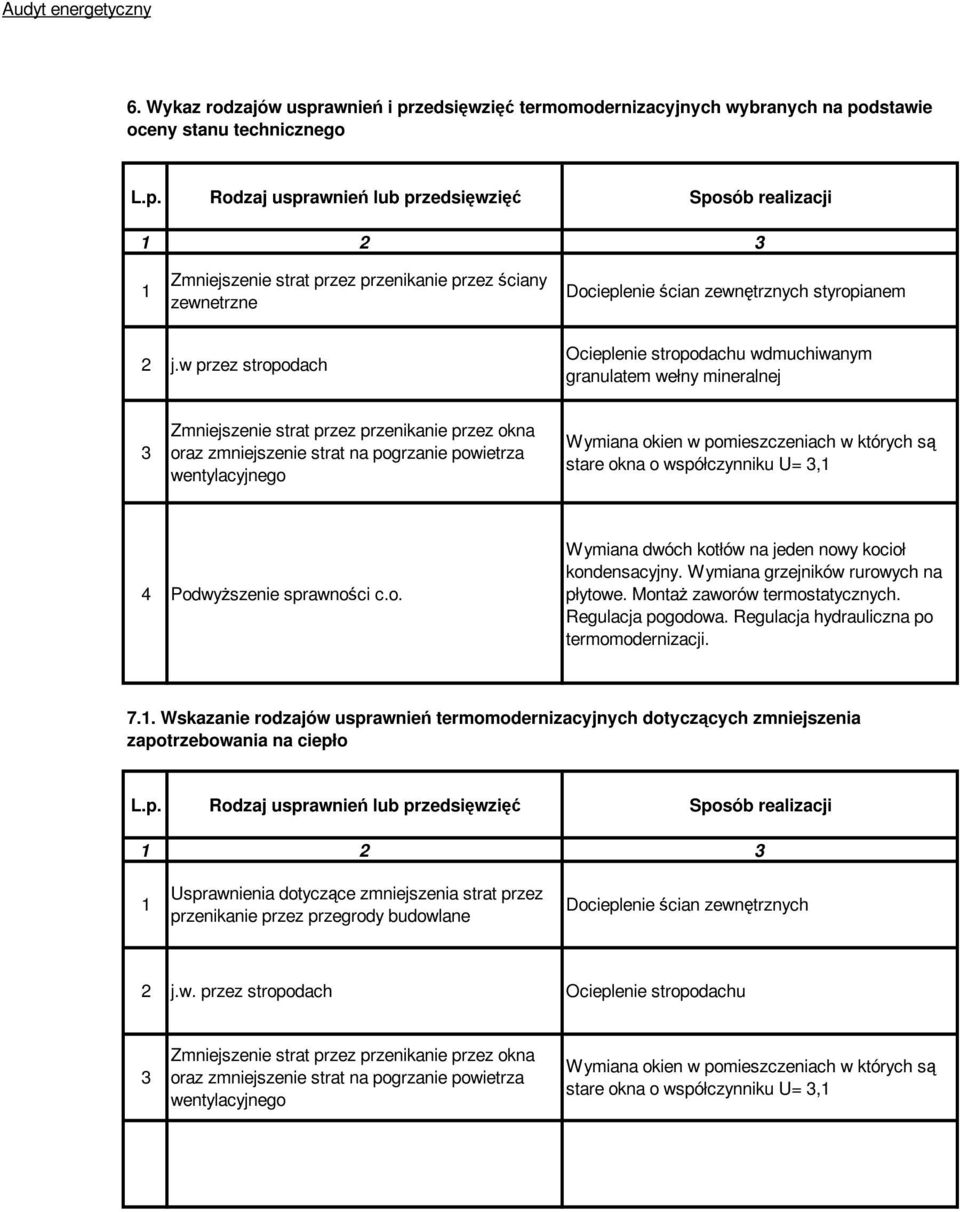 Wymiana okien w pomieszczeniach w których są stare okna o współczynniku U= 3,1 4 PodwyŜszenie sprawności c.o. Wymiana dwóch kotłów na jeden nowy kocioł kondensacyjny.
