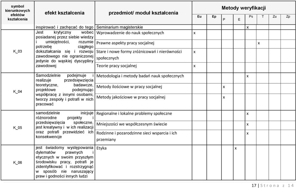 socjalnej K_04 Samodzielnie podejmuje i realizuje przedsięwzięcia teoretyczne, badawcze, projektowe podejmując współpracę z innymi osobami, tworzy zespoły i potrafi w nich pracować Metodologia i