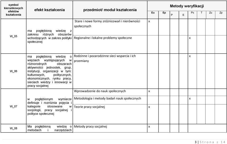 innowacji w pracy socjalnej Rodzinne i pozarodzinne sieci wsparcia i ich Wprowadzenie do nauk społecznych W_07 w pogłębionym wymiarze definiuje i rozróżnia pojęcia i kategorie