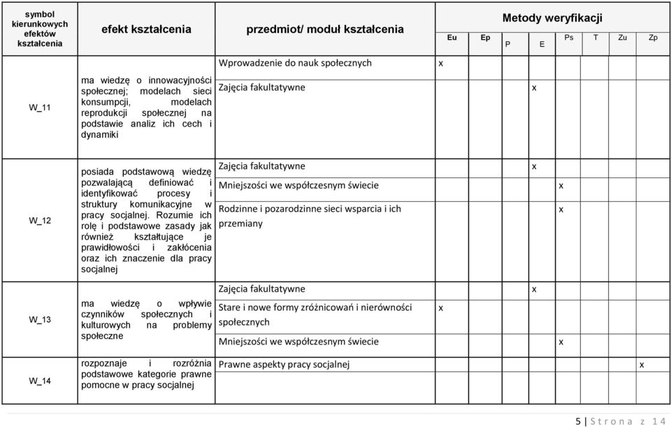 Rozumie ich rolę i podstawowe zasady jak również kształtujące je prawidłowości i zakłócenia oraz ich znaczenie dla pracy socjalnej Mniejszości we współczesnym świecie Rodzinne i pozarodzinne sieci