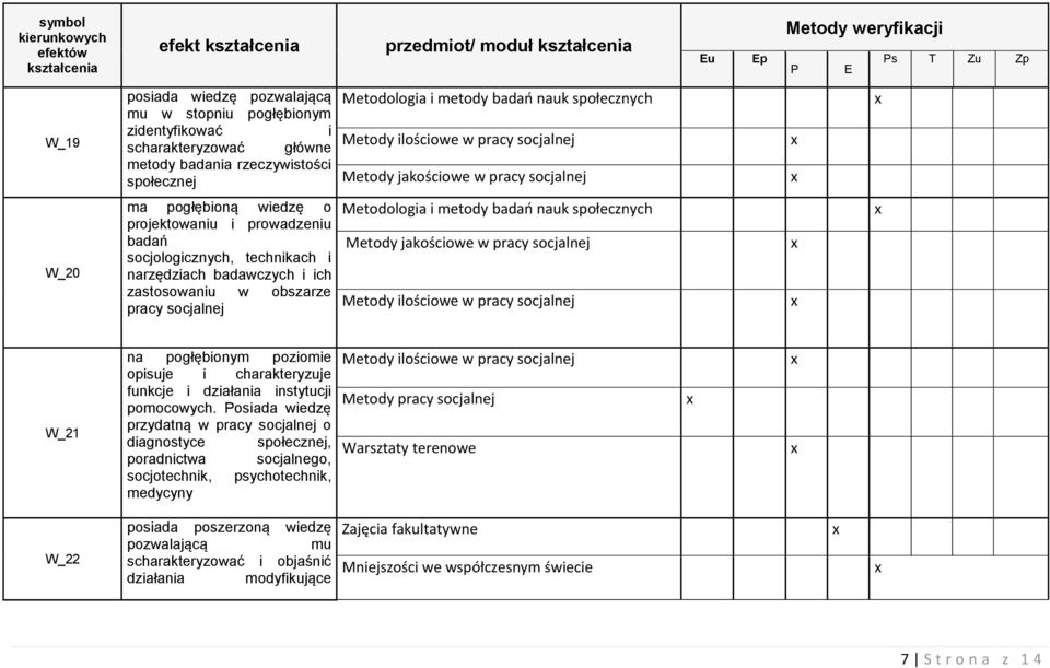pracy socjalnej Metodologia i metody badań nauk społecznych Metody jakościowe w pracy socjalnej Metody ilościowe w pracy socjalnej W_21 na pogłębionym poziomie opisuje i charakteryzuje funkcje i