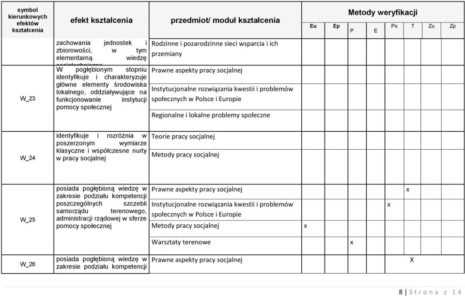 klasyczne i współczesne nurty w pracy socjalnej Teorie pracy socjalnej W_25 posiada pogłębioną wiedzę w zakresie podziału kompetencji poszczególnych szczebli samorządu terenowego, administracji