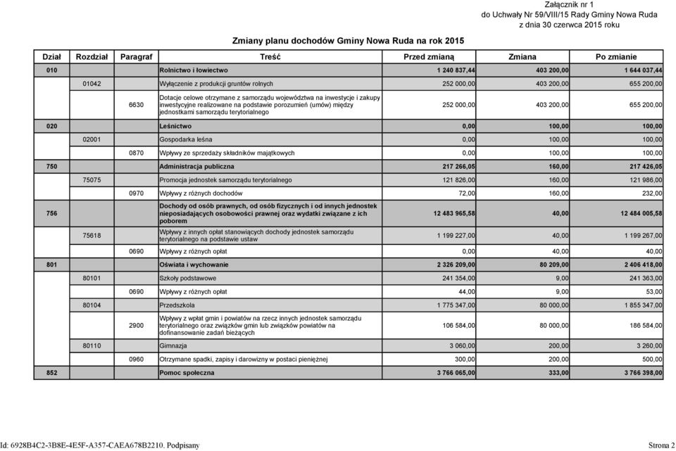 inwestycje i zakupy 6630 inwestycyjne realizowane na podstawie porozumień (umów) między 252 000,00 403 200,00 655 200,00 jednostkami samorządu terytorialnego 020 Leśnictwo 0,00 100,00 100,00 02001