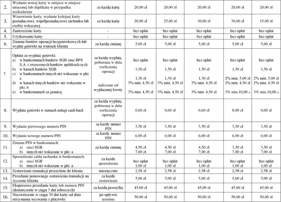 Użytkowanie karty - Zmiana limitów operacji bezgotówkowych lub 6. wypłat gotówki na wniosek klienta za każdą zmianę 7. Opłata za wypłatę gotówki: a) w bankomatach banków SGB oraz BPS S.A.