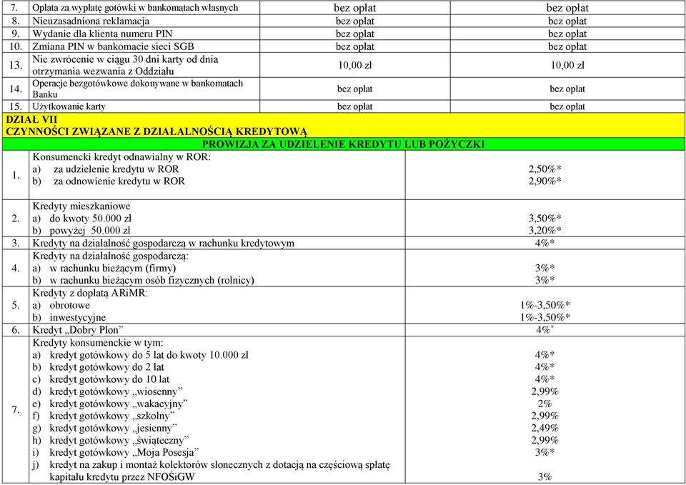 Użytkowanie karty DZIAŁ VII CZYNNOŚCI ZWIĄZANE Z DZIAŁALNOŚCIĄ KREDYTOWĄ PROWIZJA ZA UDZIELENIE KREDYTU LUB POŻYCZKI 1. 2.
