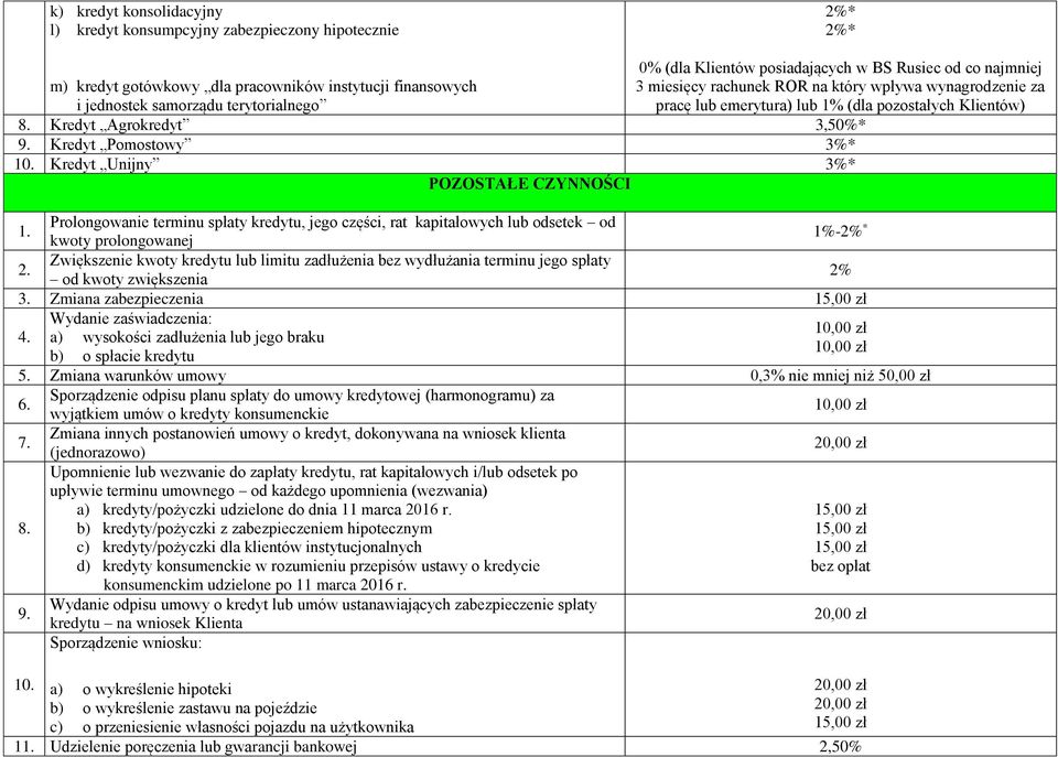 Kredyt Pomostowy 3%* 10. Kredyt Unijny 3%* POZOSTAŁE CZYNNOŚCI 1. Prolongowanie terminu spłaty kredytu, jego części, rat kapitałowych lub odsetek od kwoty prolongowanej 1%-2% * 2.