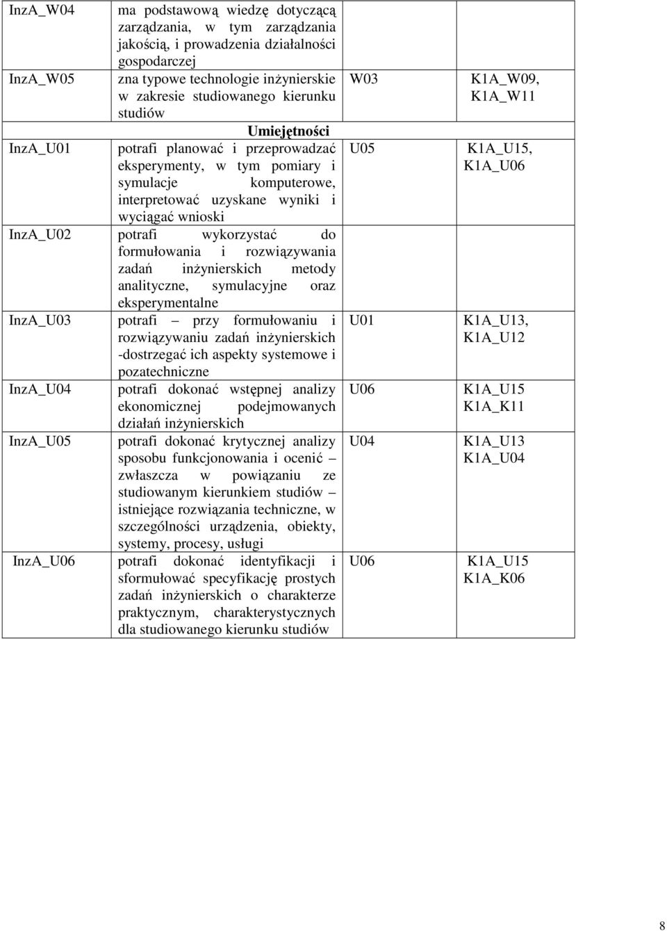 formułowania i rozwiązywania zadań inżynierskich metody analityczne, symulacyjne oraz eksperymentalne InzA_U03 potrafi przy formułowaniu i rozwiązywaniu zadań inżynierskich dostrzegać ich aspekty