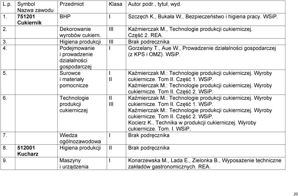 , Prowadzenie działalności gospodarczej (z KPS i OMZ). WSiP. 5. Surowce i materiały pomocnicze 6. Technologie produkcji cukierniczej 7. Wiedza I Brak podręcznika ogólnozawodowa 8.