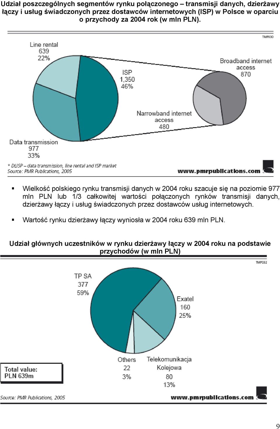 Wielkość polskiego rynku transmisji danych w 2004 roku szacuje się na poziomie 977 mln PLN lub 1/3 całkowitej wartości połączonych rynków transmisji