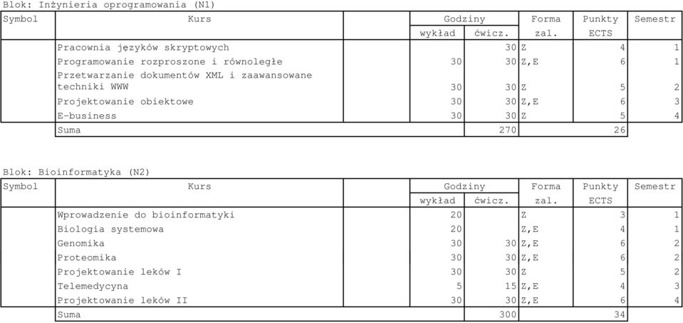 Suma 270 26 Blok: Bioinformatyka (N2) Wprowadzenie do bioinformatyki 20 Z 3 1 Biologia systemowa 20 Z,E 4 1 Genomika 30 30 Z,E 6 2