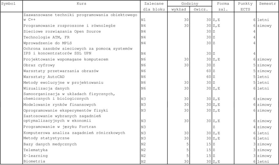 Projektowanie wspomagane komputerem N6 30 30 Z,E 6 zimowy Obraz cyfrowy N6 30 30 Z 5 zimowy Warsztaty przetwarzania obrazów N6 60 Z 5 zimowy Warsztaty AutoCAD N6 60 Z 5 letni Metody ewolucyjne w