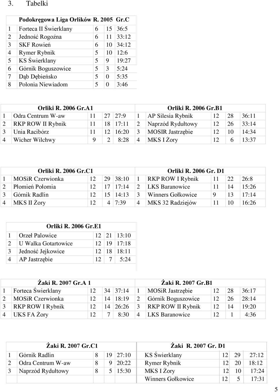 Polonia Niewiadom 5 0 3:46 Orliki R. 2006 Gr.