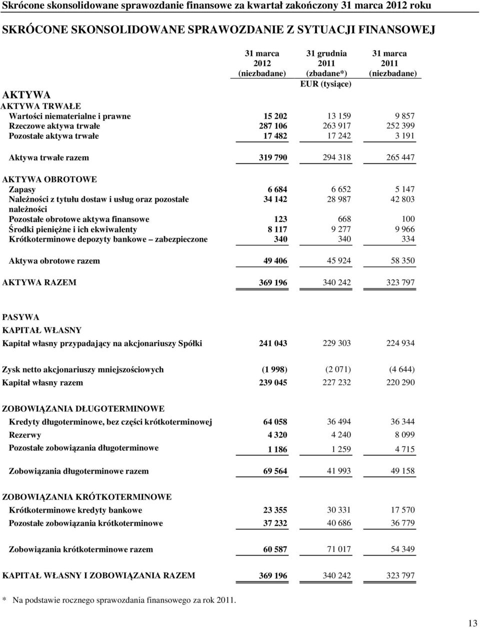 242 3 191 Aktywa trwałe razem 319 790 294 318 265 447 AKTYWA OBROTOWE Zapasy 6 684 6 652 5 147 Należności z tytułu dostaw i usług oraz pozostałe 34 142 28 987 42 803 należności Pozostałe obrotowe